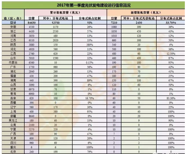 分布式光伏正式確立市場地位 2017年一季度成績亮眼同比增長151%！