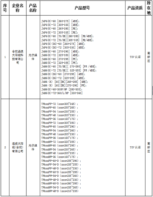 合肥2017第一批光伏產(chǎn)品推廣目錄 天合、晶澳、陽光電源等入選