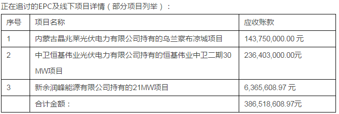 綠能寶：逾期涉及5700人、融資總額4.3億