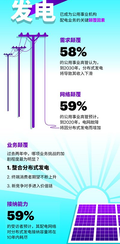 埃森哲:分布式發(fā)電威脅電網(wǎng)營收