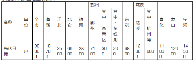 2020年目標(biāo)9萬套家用光伏電站，寧波出臺家庭屋頂光伏工程實施方案