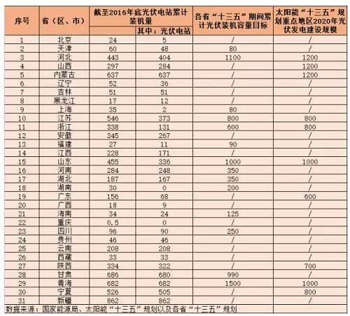 地面電站與分布式光伏的&ldquo;冰火兩重天&rdquo;？&mdash;&mdash;探究&ldquo;十三五&rdquo;期間光伏電站的發(fā)展空間
