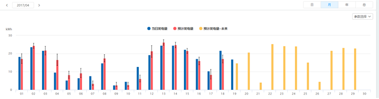 SOLARMAN運用人工智能，為分布式電站運維量身打造&ldquo;實時理論發(fā)電量對比&rdquo;
