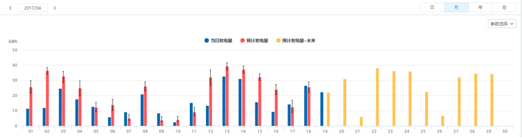 SOLARMAN運用人工智能，為分布式電站運維量身打造&ldquo;實時理論發(fā)電量對比&rdquo;