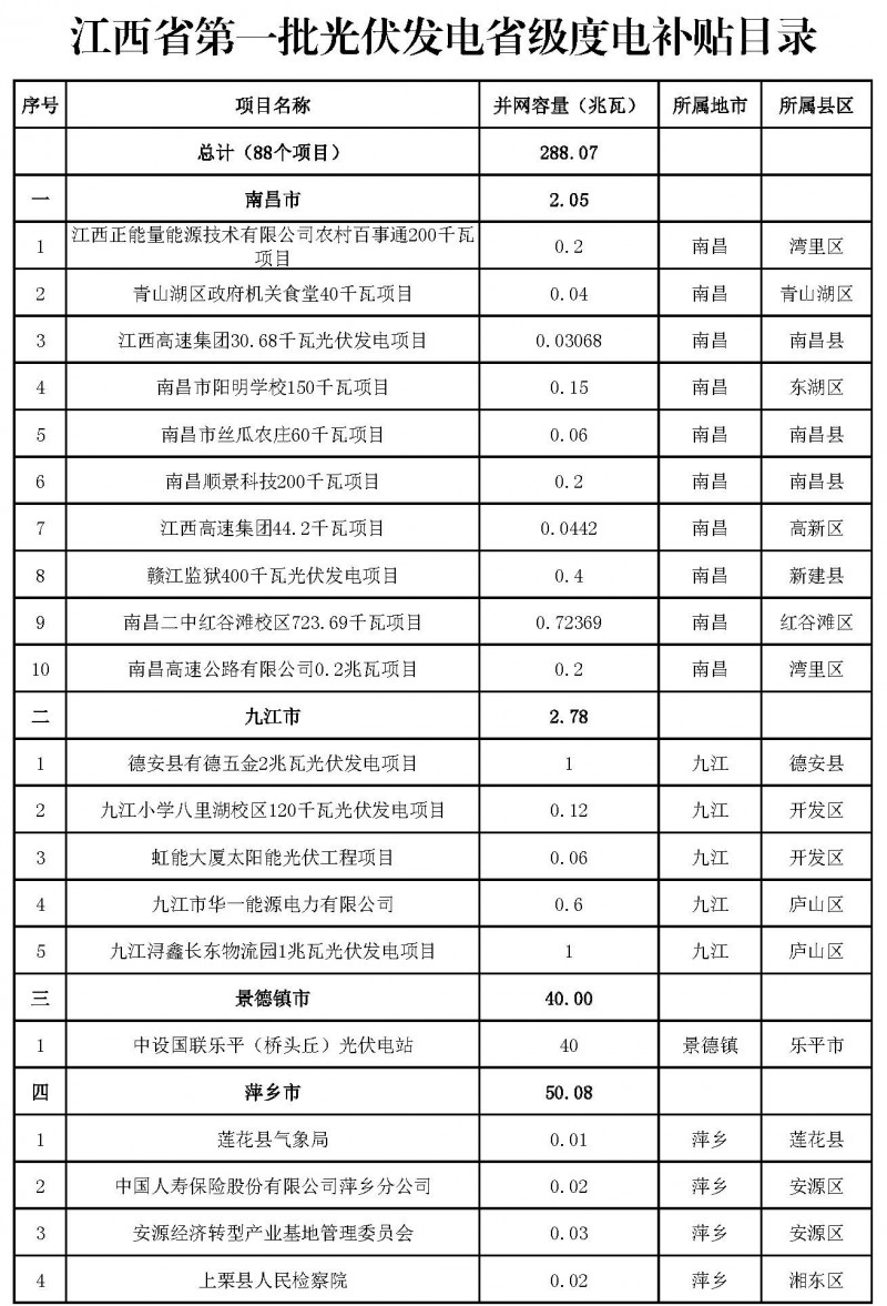 江西省能源局發(fā)布第一、二批省級(jí)光伏度電補(bǔ)貼目錄
