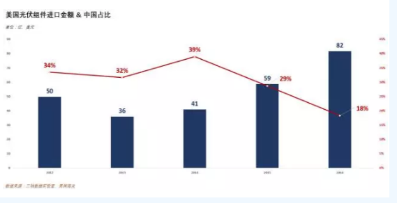 價值80億美元的光伏&ldquo;201條款&rdquo;誰將從中受益？