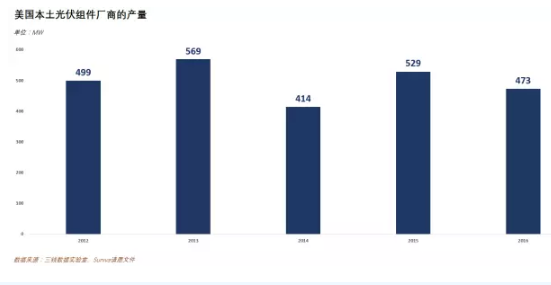 價(jià)值80億美元的光伏&ldquo;201條款&rdquo;誰將從中受益？