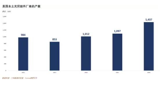 價(jià)值80億美元的光伏&ldquo;201條款&rdquo;誰將從中受益？