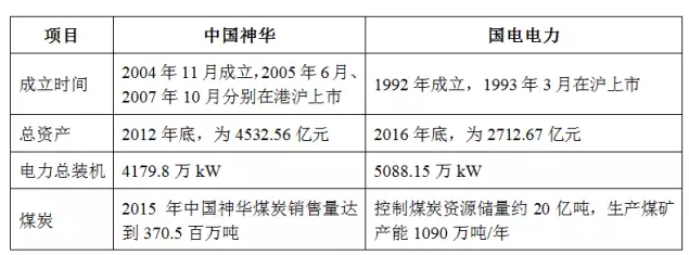 中國神華、國電電力同時因重大事項停牌