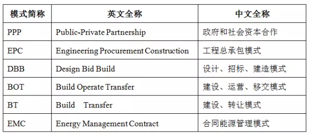 PPP、EPC、BOT、EMC等的意義及應(yīng)用