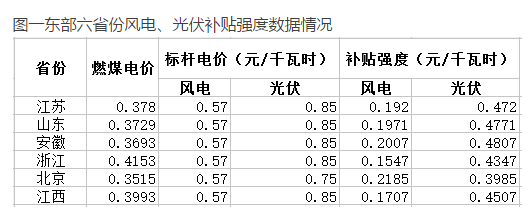 與風(fēng)電相比，未來2-3年，光伏電力的綠證毫無價格競爭力