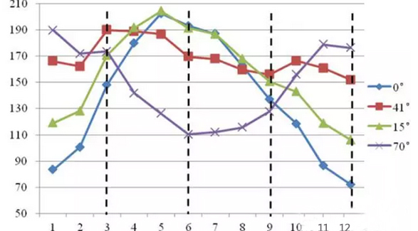 光伏發(fā)電最好的月份是6月？錯(cuò)！
