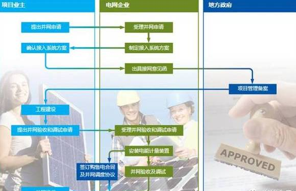 工商業(yè)光伏發(fā)電屋面踏勘，安裝建設(shè)，并網(wǎng)發(fā)電，運(yùn)行維護(hù)大全