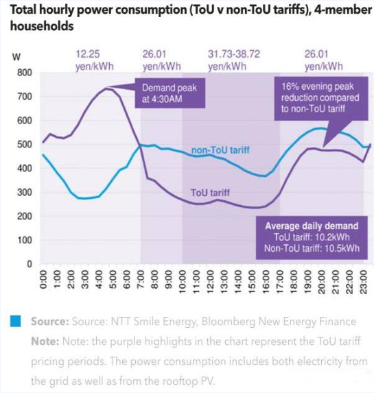 分時(shí)電價(jià)對(duì)家用光伏用戶有何影響？