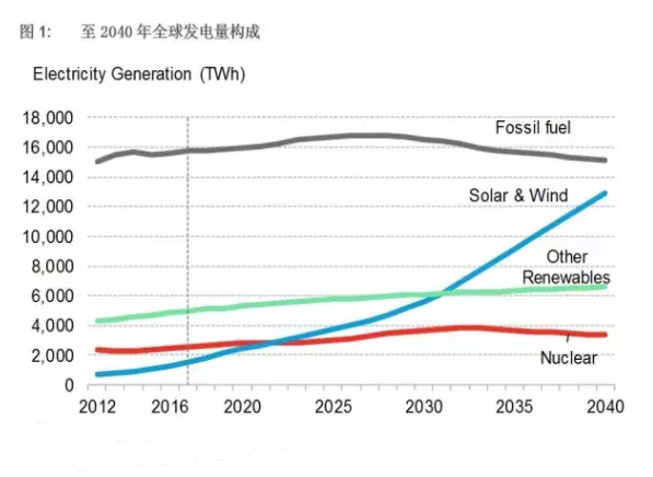 全球風(fēng)電、太陽能成本加速下降 煤電在中印兩國難以為繼