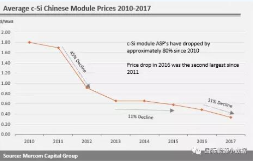 印度光伏競價7年下跌73%：中國光伏組件、電池受影響