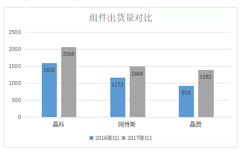 2017年Q1光伏組件企業(yè)財(cái)報(bào)數(shù)據(jù)的尷尬：出貨攀升，毛利率卻一路下滑