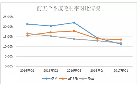 2017年Q1光伏組件企業(yè)財(cái)報(bào)數(shù)據(jù)的尷尬：出貨攀升，毛利率卻一路下滑