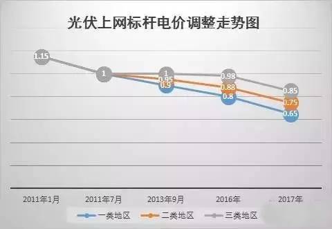 你還不知道？2017年這些光伏補(bǔ)貼政策即將消失！