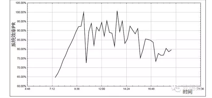 光伏人不離嘴的&ldquo;系統(tǒng)效率&rdquo;，你真的懂嗎？