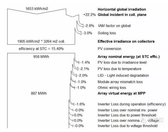 光伏人不離嘴的&ldquo;系統(tǒng)效率&rdquo;，你真的懂嗎？