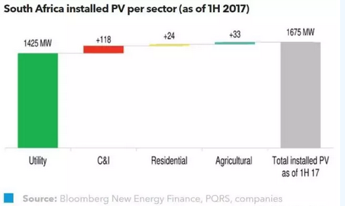 南非分布式光伏市場發(fā)展現(xiàn)狀：仍主要以&ldquo;自發(fā)自用&rdquo;為主