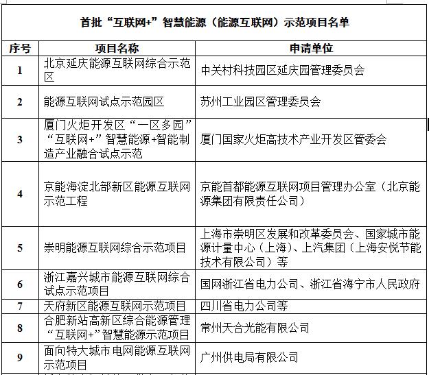 定了！國家能源局首批&ldquo;互聯網+&rdquo;智慧能源（能源互聯網）55個示范項目名單