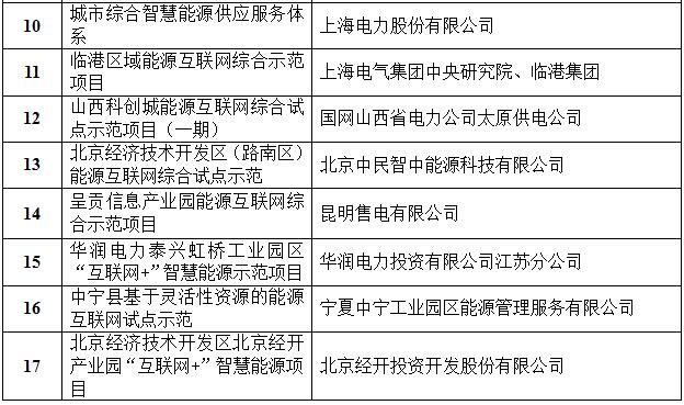 定了！國家能源局首批&ldquo;互聯網+&rdquo;智慧能源（能源互聯網）55個示范項目名單