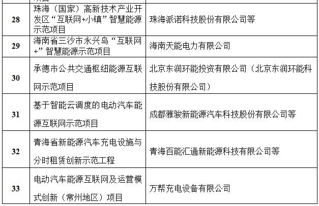 定了！國家能源局首批&ldquo;互聯網+&rdquo;智慧能源（能源互聯網）55個示范項目名單