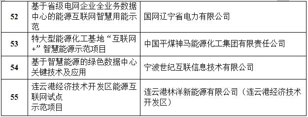 定了！國家能源局首批&ldquo;互聯網+&rdquo;智慧能源（能源互聯網）55個示范項目名單