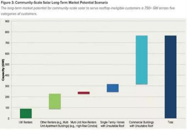 美國(guó)光伏的&ldquo;社區(qū)&rdquo;模式 潛在規(guī)模達(dá)750GW以上