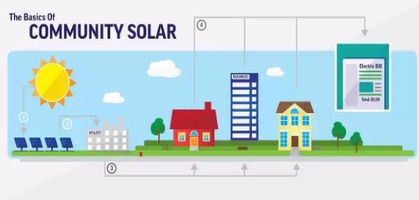 美國(guó)光伏的&ldquo;社區(qū)&rdquo;模式 潛在規(guī)模達(dá)750GW以上