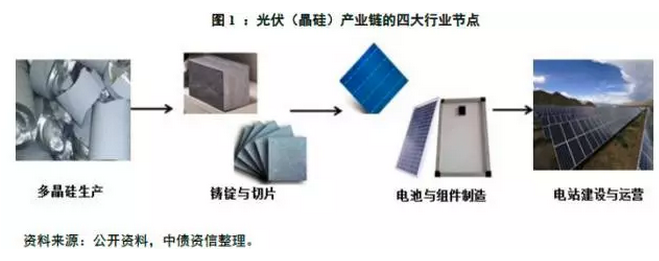 多晶硅價格沒有最低，可以更低？