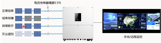 還在糾結(jié)&ldquo;我的前半生&rdquo;？不如抓住組串逆變器的未來(lái)吧！
