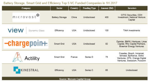 全球智網(wǎng)、儲能和能效行業(yè)風(fēng)投突破10億美元