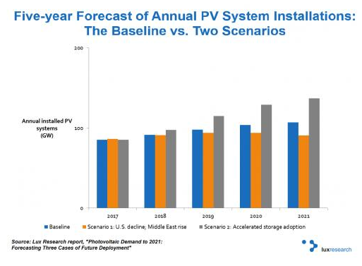 2021年全球光伏累計裝機(jī)將達(dá)800GW