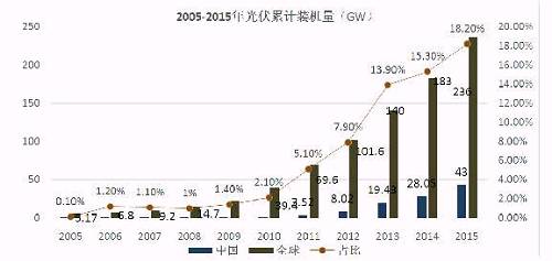 億晶光電凈利、股價雙&ldquo;墜崖&rdquo;背后：中國光伏行業(yè)的十年悲歌