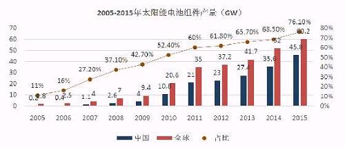 億晶光電凈利、股價雙&ldquo;墜崖&rdquo;背后：中國光伏行業(yè)的十年悲歌