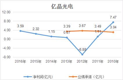億晶光電凈利、股價雙&ldquo;墜崖&rdquo;背后：中國光伏行業(yè)的十年悲歌