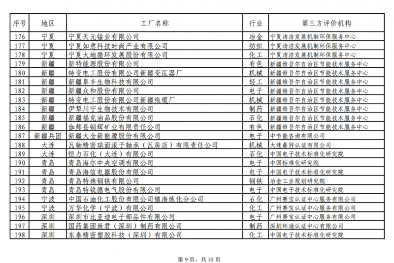 工信部發(fā)布綠色工廠公示名單 陽光電源、上能電氣和蘇州騰輝等光伏企業(yè)入選
