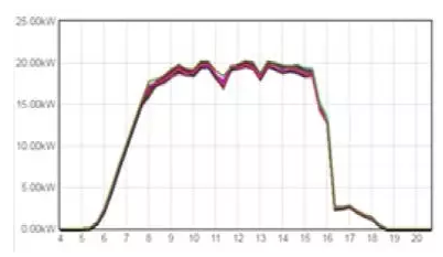 分布式光伏電站發(fā)電量偏低原因竟然是這樣子的！