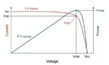 分布式光伏電站發(fā)電量偏低原因竟然是這樣子的！