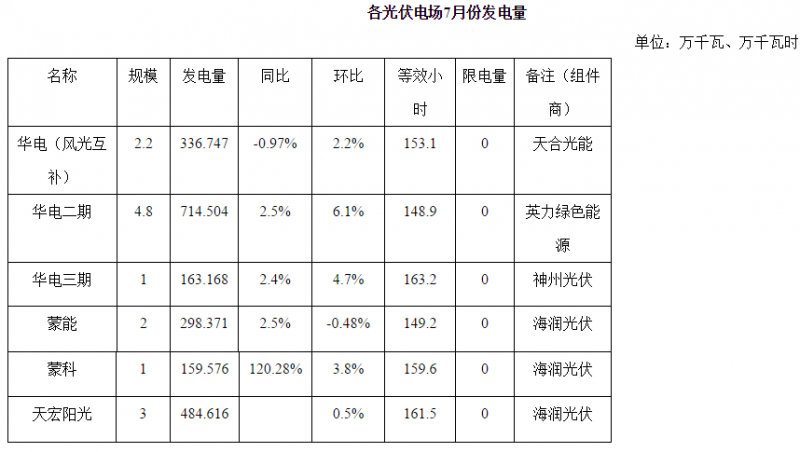 內(nèi)蒙古二連浩特市7月光伏發(fā)電同比增長(zhǎng)25.4% 無(wú)限發(fā)電量