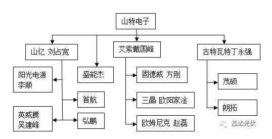 各有千秋！光伏逆變器山特系引領分布式市場 艾默生系成了資本的香餑餑