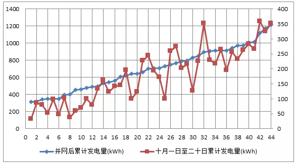 44戶光伏發(fā)電項目，為啥有些項目發(fā)電量特別低？