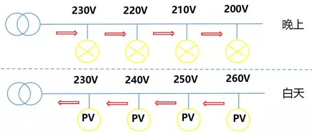 44戶光伏發(fā)電項目，為啥有些項目發(fā)電量特別低？