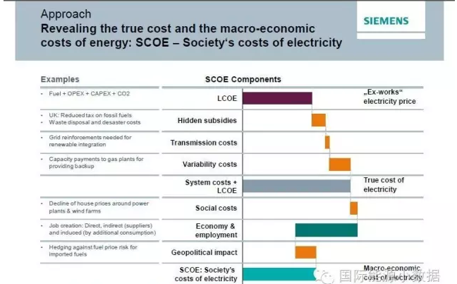 到底該如何計算不同電源成本：LCOE還是SCOE？