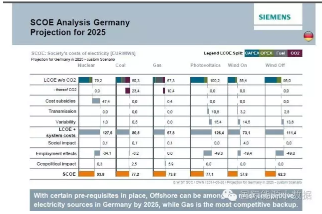 到底該如何計算不同電源成本：LCOE還是SCOE？