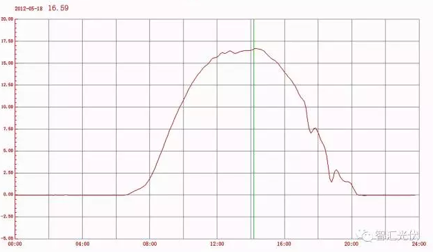 戶用項(xiàng)目應(yīng)慎用&ldquo;超配&rdquo;