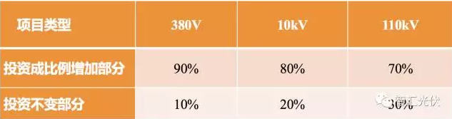 戶用項(xiàng)目應(yīng)慎用&ldquo;超配&rdquo;